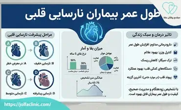 طول عمر بیماران نارسایی قلبی